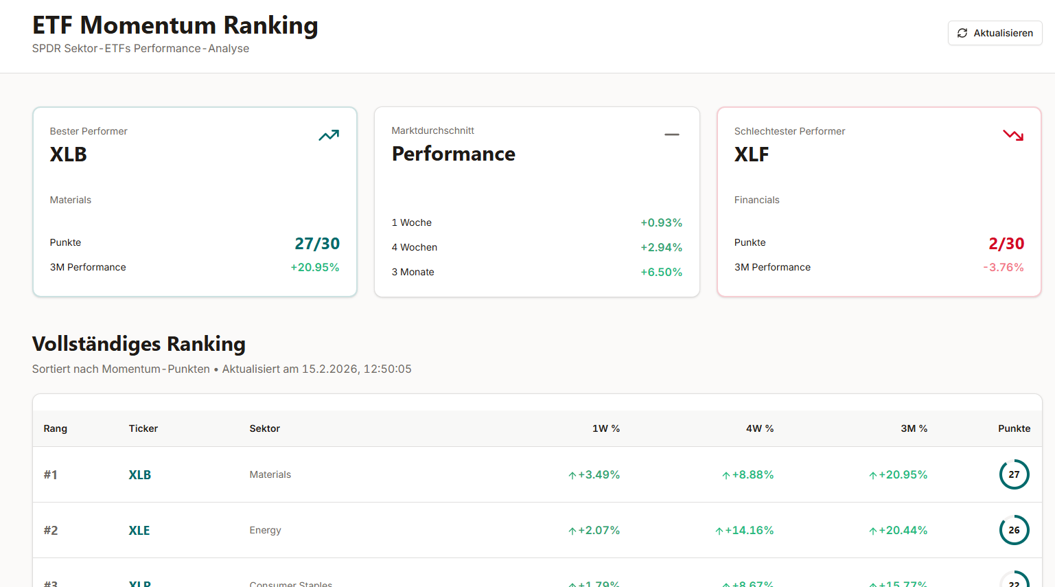 Neu: ETF Momentum Ranking