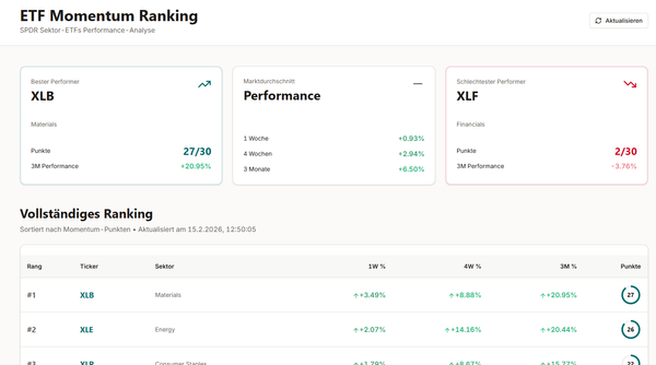 Neu: ETF Momentum Ranking